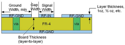Cross section of a coplanar waveguide 